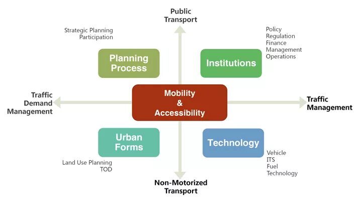 Sustainable transport. Sustainable Transportation. Public transport. Strategy of Development. Sustainable Transportation примеры. Transport planning