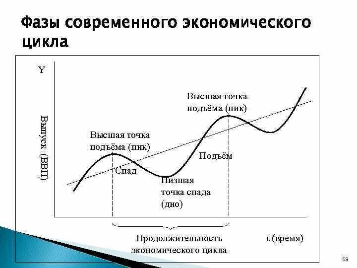 Проявление фаз экономического цикла. Фаза спада в экономическом цикле. Фазы экономического цикла. Подъем экономического цикла.