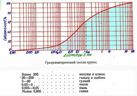 Как определить гранулометрический состав