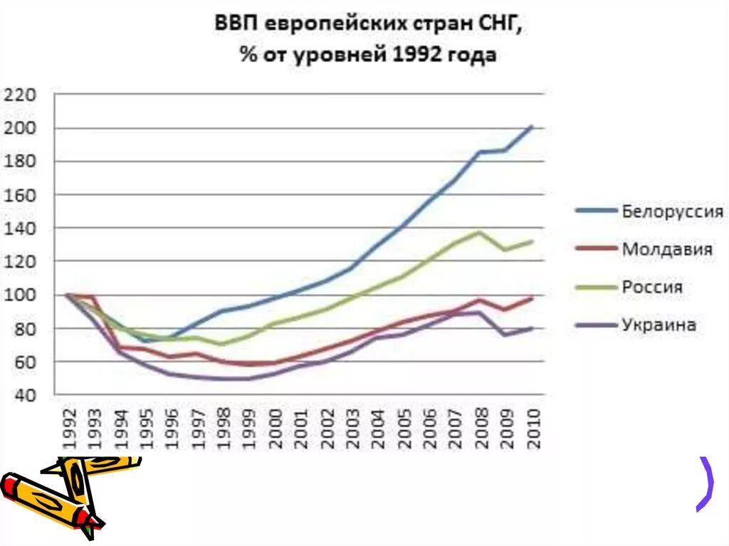 Экономика россии украина. Динамика ВВП постсоветских стран. Рост ВВП стран СНГ по годам. ВВП России и Украины на 1991. ВВП постсоветских стран график.