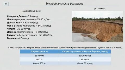 Размыв берегов реки