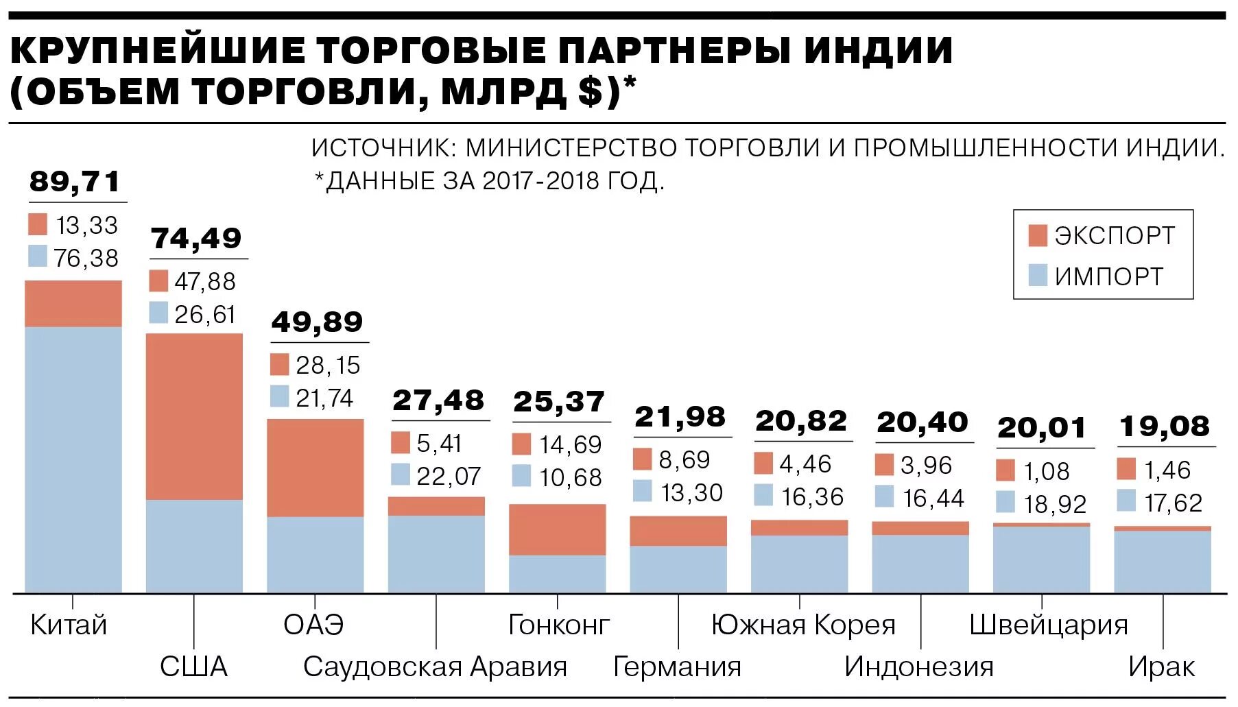 Крупнейшие торговые партнеры Индии. Товарооборот России и Индии. Товарооборот Индии с другими странами. Торговый оборот Индии и США. Торгово экономические отношения между