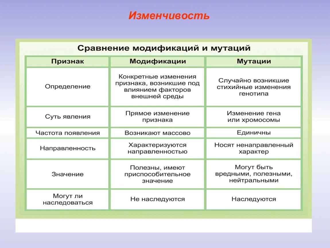 Примеры изменчивой случайная изменчивость таблица диаграмма название Картинки ХАРАКТЕРИСТИКА МУТАЦИЙ ТАБЛИЦА 9 КЛАСС