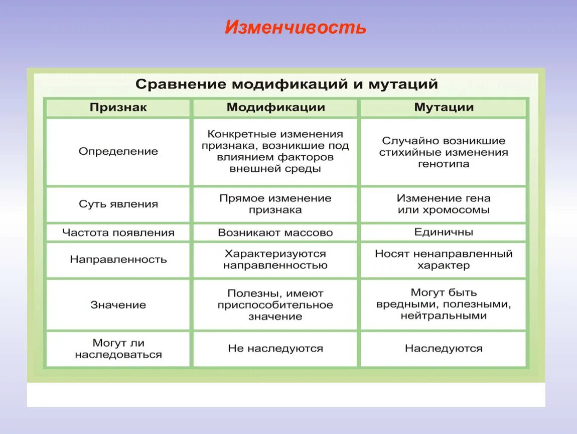 Модификационная изменчивость 10 класс. Сравнение изменчивости. Признаки изменчивости. Характер изменчивости. Изменчивость таблица биология