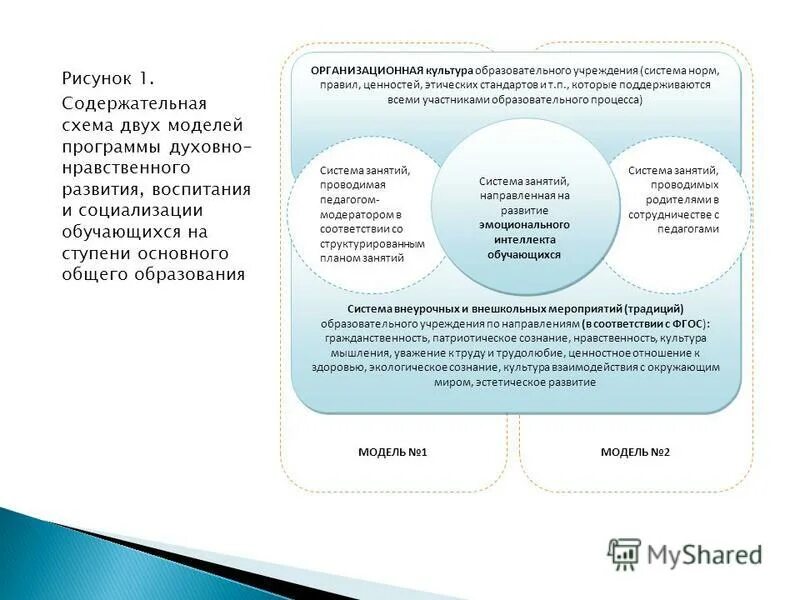 Федеральная служба аккредитации организационная структура. Модели педагогической деятельности. Программа развития образовательного учреждения. Модель образовательного учреждения. Региональная модель развития дополнительного образования.