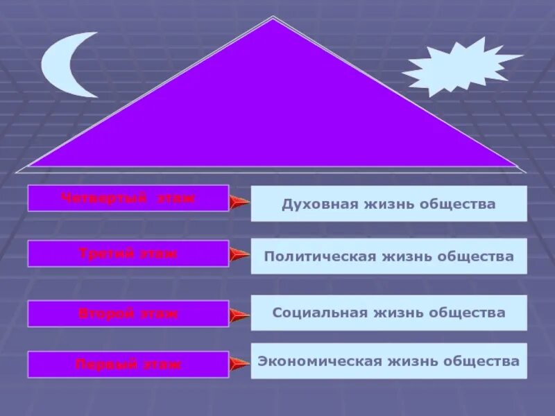 Политическая жизнь общества презентация 6 класс обществознание. Политическая жизнь общества. Урок 6 кл политическая жизнь общества. График социально экономической жизни общества. Три тайны жизни Обществознание 8 класс.