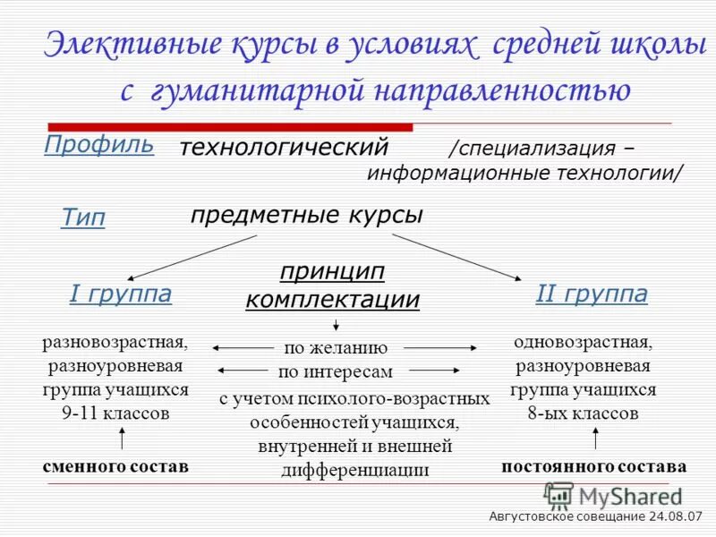 Что такое элективные курсы