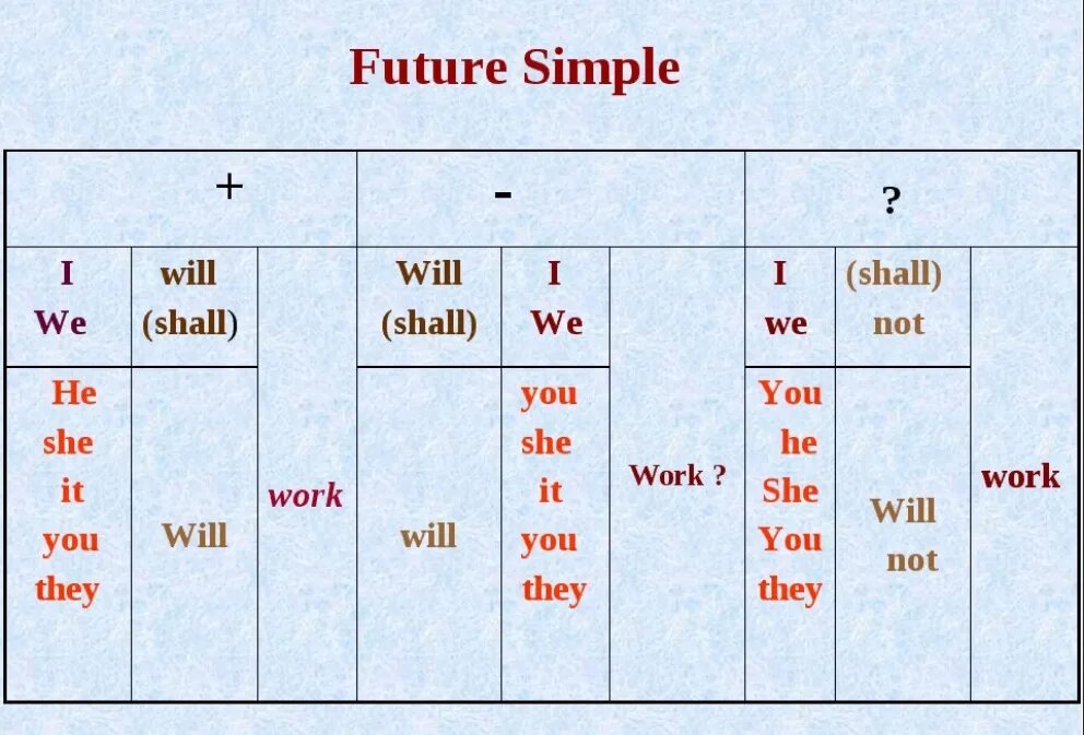 Как образуется Future simple в английском. Как строится предложение в английском языке Future simple. Как строится Future simple. Как построить предложение в Future simple. Глаголы группы simple