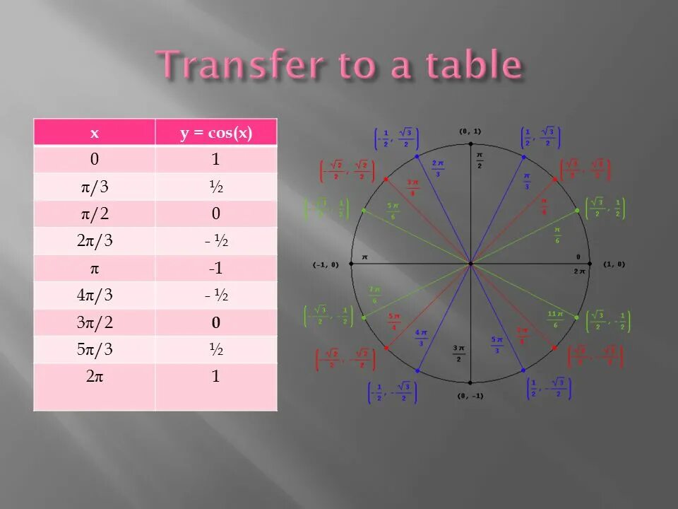 Cos π 5 cos 3π 5. Sin 5π/3. 2,5π;3π. 7π/6. Sin 7π/6.