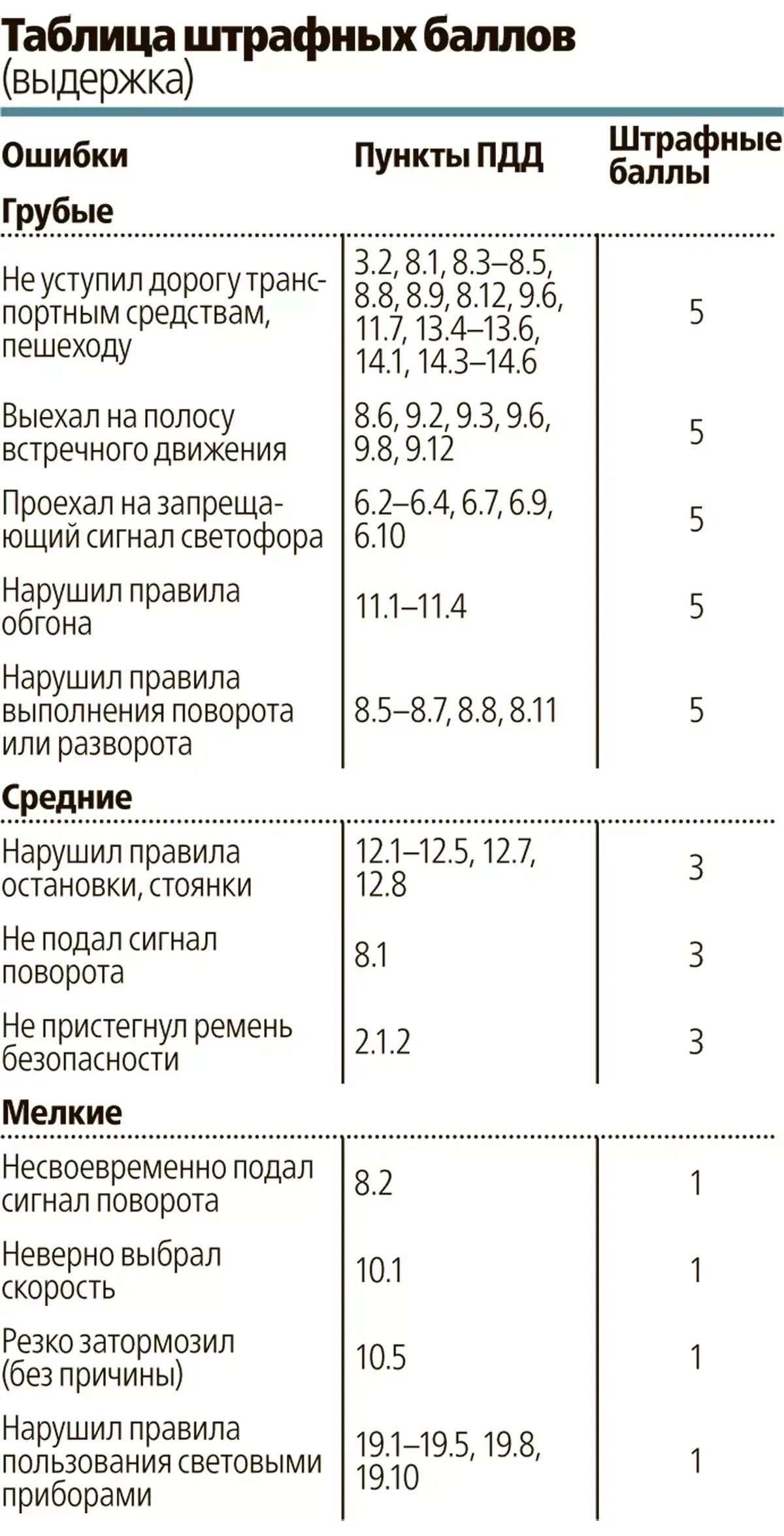 Сколько ошибок допускается на экзамене. Штрафные баллы на экзамене в гибдд город 2025 таблица. штрафные баллы на экзамене в гаи. таблица баллов сдачи экзамена в гибдд. таблица баллов на экзамене в гибдд.