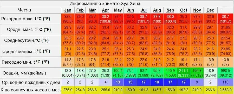 Пхукет сколько градусов сейчас. Пхукет климат по месяцам. климат в тайланде по месяцам. таиланд климат таблица. климат на пхукете по месяцам.