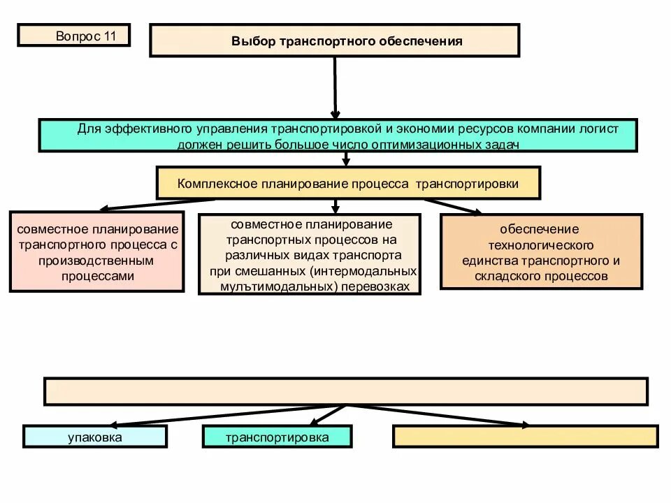 Выбор способа транспортного обеспечения. Информационное обеспечение перевозочного процесса. Оптимизация транспортного обеспечения. Задачи по организации транспортных процессов. Задачи организации перевозок