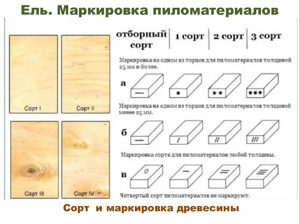 Как отличить 1 от 4. Сорта древесины хвойных пород таблица. Отличие 1 сорта от 2 сорта обрезной доски. Сорта пиломатериалов хвойных пород таблица. Как определить 2 сорт пиломатериалов.