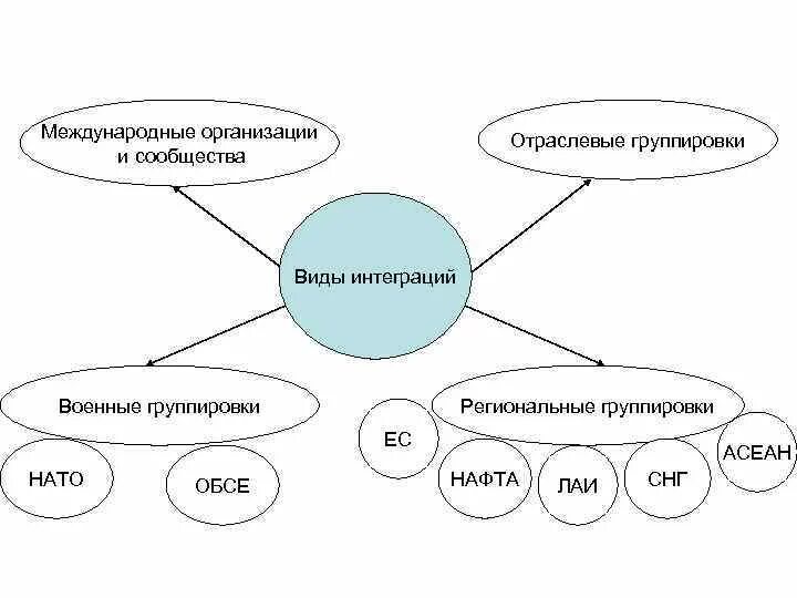 Крупнейшие отраслевые союзы. Международная экономическая интеграция схема. международные организации. региональные и отраслевые интеграционные группировки. региональные интеграционные группировки стран.