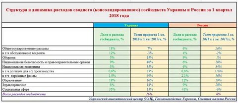 Сравнение бюджетов