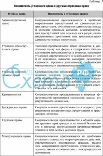 Соотношение административного и уголовного