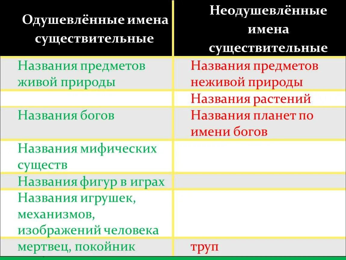Каким признаком имени существительного является одушевленность