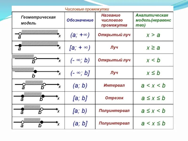 Неравенство задающее числовой промежуток таблица. Числовые промежутки интервал отрезок Луч. Числовые промежутки с одной переменной. Таблица числовых промежутков 7 класс.