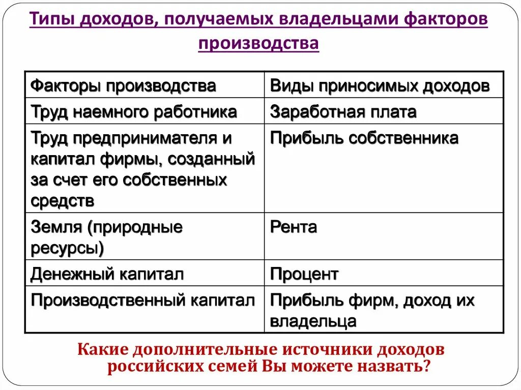 Доходы владельцев факторов производства. Типы доходов получаемых владельцами факторов производства. Виды доходов владельцев факторов производства. Владельцы факторов производства получают доходы. Доходы полученные владельцами факторов производства