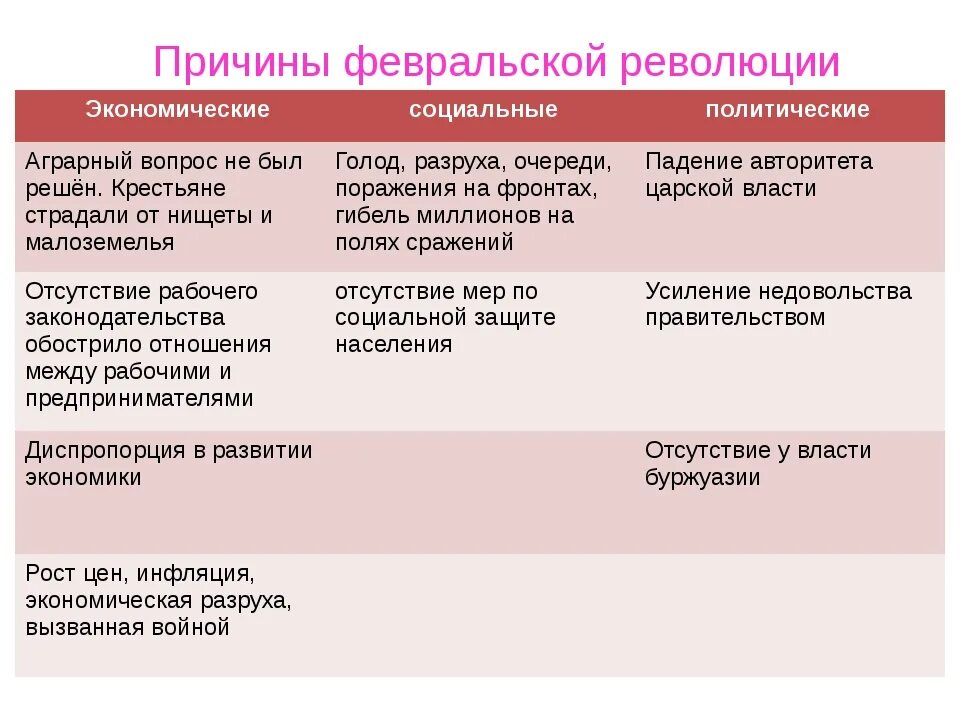 Предпосылки 1917. Причины февральской революции 1917 года в россии. 1. причины февральской революции 1917 г.. причины и итоги февральской революции 1917. причины революции революция в россии 1917 года.