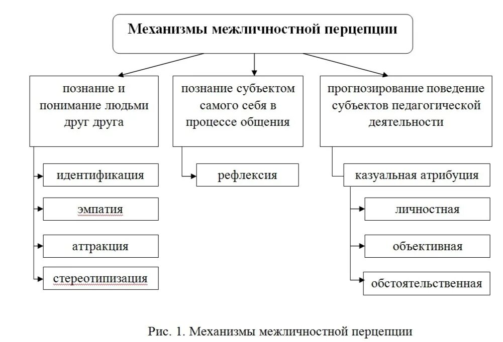 Психологические механизмы межличностного восприятия и понимания. Механизмы социальной перцепции таблица. механизмы социального восприятия. психологическая структура перцепции. механизмы межличностного восприятия схема.