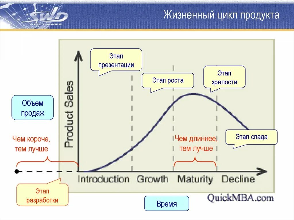 Жизненный цикл имеет следующие этапы. Жизненный цикл продукции фазы этапы цикла. фазы жизненного цикла продукта. этапы жизненного цикла продуктов. жизненный цикл прокдктп.