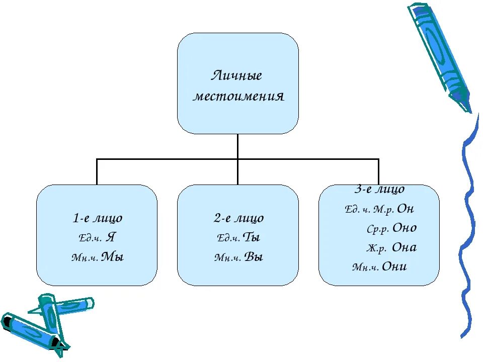 Схема личных местоимений. Личные местоимнеия 6 кл. Личные местоимения 6 класс. Личные местоимения 6 класс презентация.