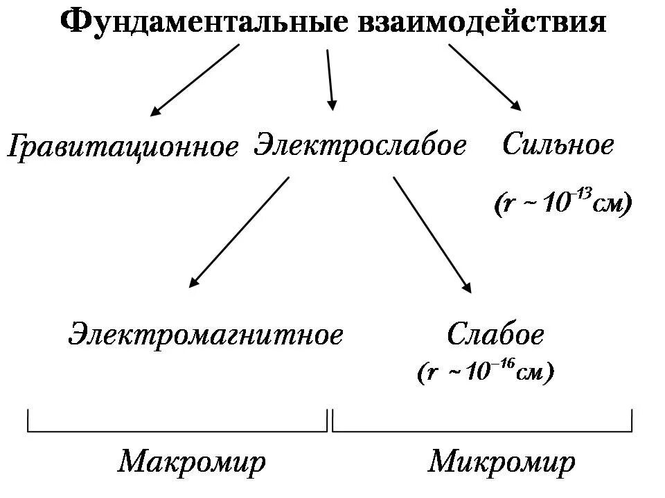 Виды фундаментальных взаимодействий. Типы фундаментальных взаимодействий в физике. Виды взаимодействия физика. Фундаментальные взаимодействия схема.