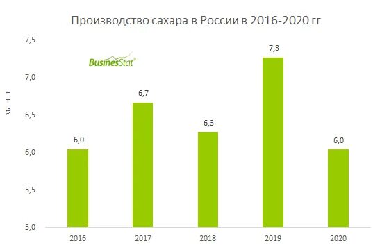 Крупнейший производитель сахара. Основные производители сахара. Производство сахара в России. Крупнейшие производители сахара. Анализ рынка сахара.