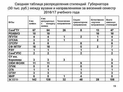 Таблица распределения мест