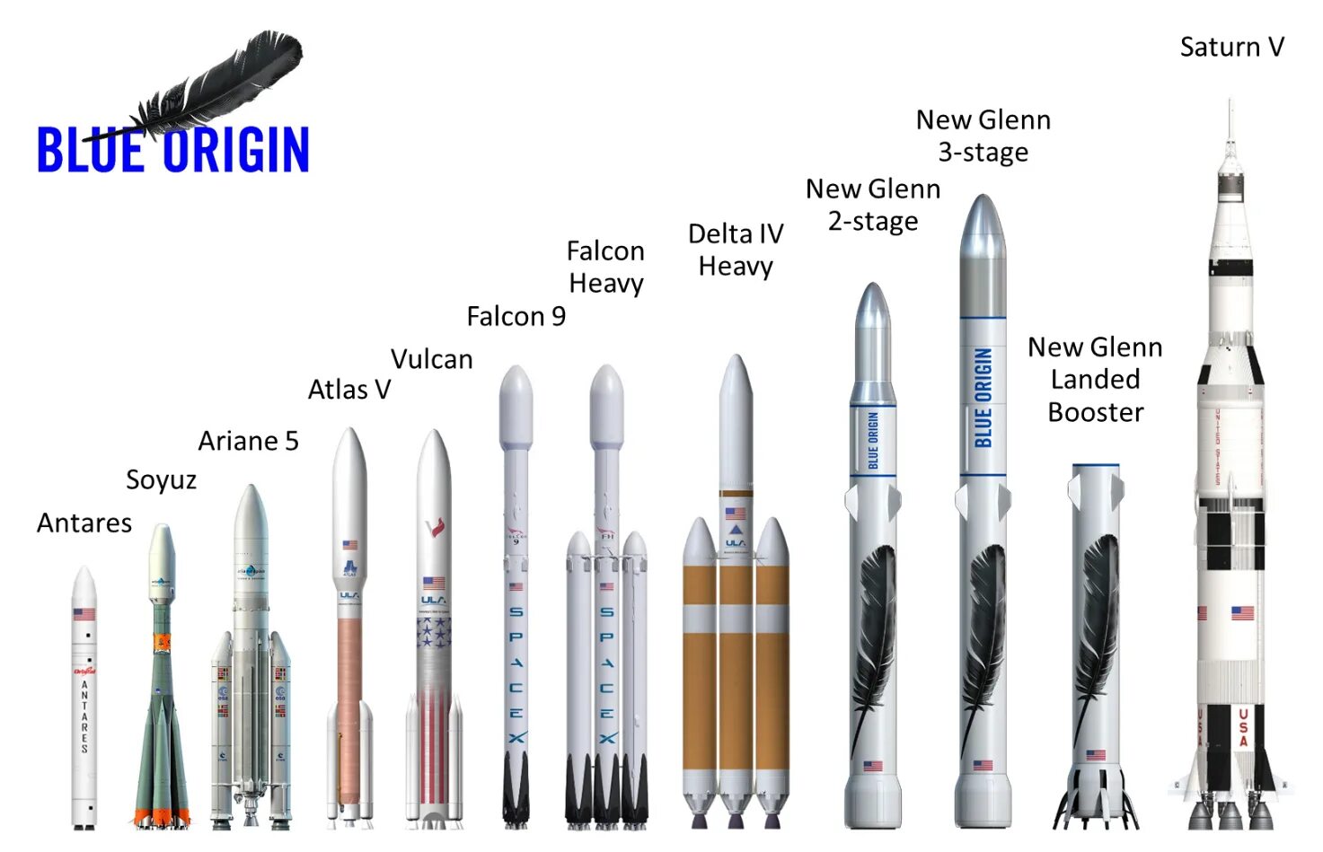 Ракета Blue Origin New Glenn. New Glenn ракета. SPACEX Falcon super Heavy. New Shepard ракета. X 37 x 8 1 0