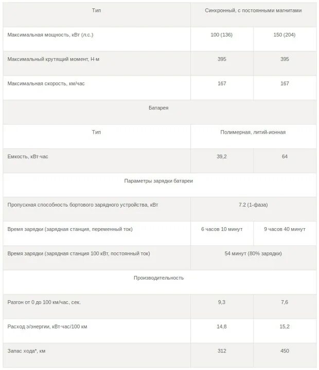 Максимальная 30 минутная мощность Hyundai Kona. 30 Минутная мощность электромобиля. Максимальная 30-минутная мощность КВТ что это значит. Максимальная 30 минутная мощность
