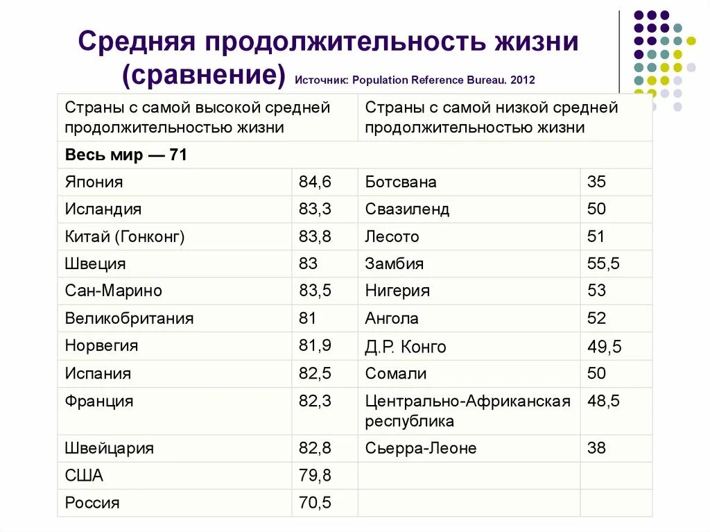 Сколько живут карте. Средняя Продолжительность жи. Средняя Продолжительность жизни. Страны с высокой продолжительностью жизни. Средняя Продолжительность жизни таблица.