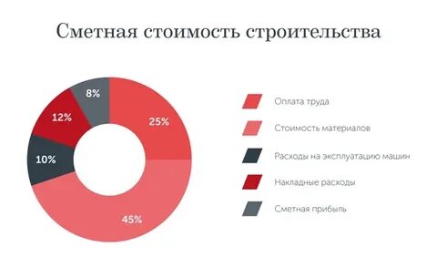 Структура сметной стоимости строительства