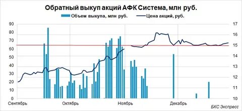 Обратный выкуп акций