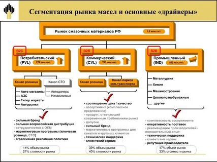 Роснефть закупки