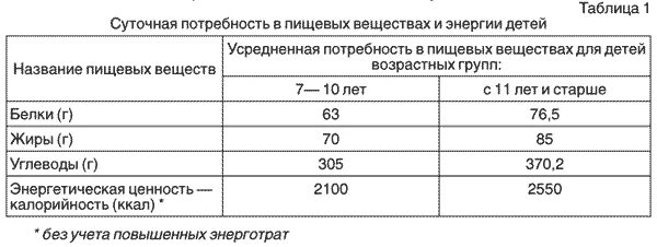 Норма дол. Нормы САНПИН В лагере. Нормы для питания детей в дол САНПИН. Нормы САНПИН для детского лагеря. Санитарные нормы в детских лагерях.