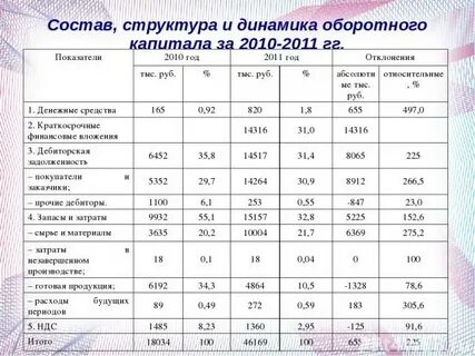 Анализ состава оборотных средств