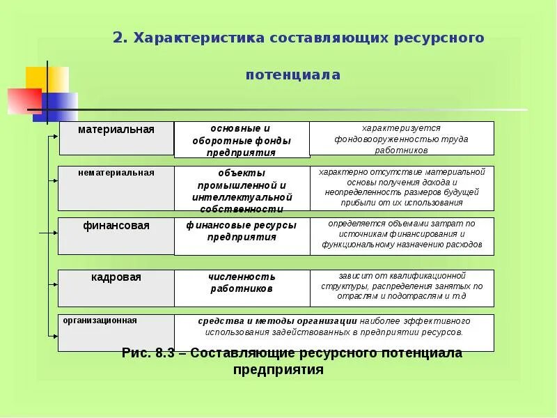 Виды ресурсного потенциала. Описание характеристики организации. Роль планирования на предприятии. Инновациионна яинфраструктуры. Схема процесса обеспечения экономической безопасности предприятия.