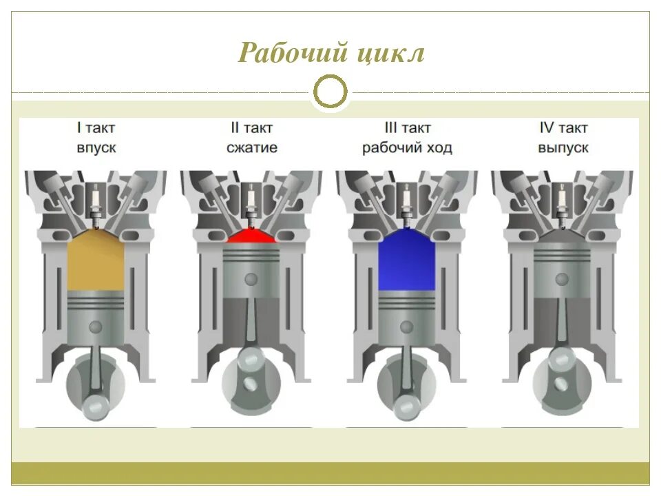 Такты рабочего цикла четырехтактного двигателя. Рабочий цикл двигателя внутреннего сгорания. 1. рабочий цикл четырехтактного карбюраторного двигателя.. такты 4х тактного бензинового двигателя порядок. цикл работы двс.