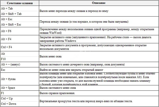 Клавиатура компьютера свернуть окно. Комбинации клавиш Windows 7. Сочетания клавиш на клавиатуре Windows 7. Клавиши для сворачивания окна. Закрыть окно горячие клавиши.