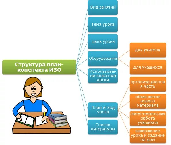 Структура урока изобразительного искусства. Структура урока изобразительного искусства в начальной школе по ФГОС. Структура урока по изо. Структура занятия по изо. Методы обучения в структуре урока