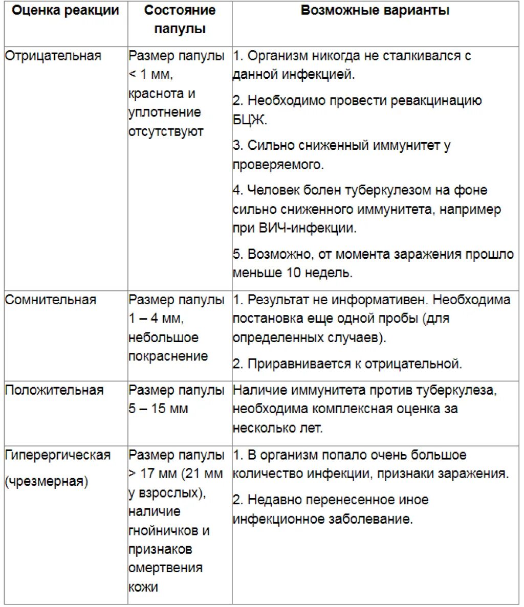 Оценка результатов манту у детей. Критерии оценивания пробы манту. Проба манту оценка результата у детей 1 год таблица. Нормальные показатели манту. Норма прививки манту в 5 лет.