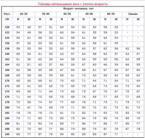 Таблица оптимального веса. Таблица идеального веса для женщин. Рост и вес женщины по возрасту. Таблица веса и роста для женщин с учетом возраста. Сколько должна весить в 60 лет