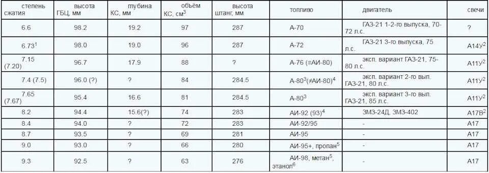 Сколько масла в двигателе змз. ГАЗ 24 двигатель характеристики. Мотор ГАЗ 24 характеристики. Таблица двигателей ЗМЗ 402. Вес алюминия двигателя ЗМЗ 402.