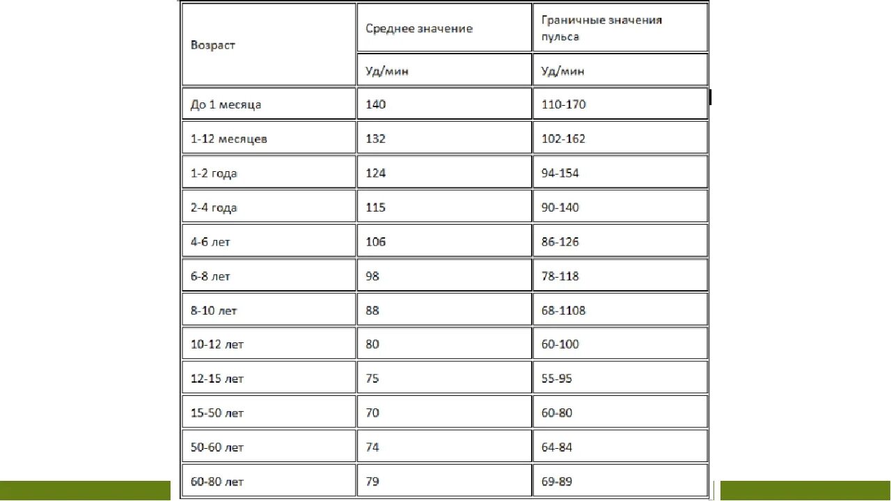 Нормальная частота пульса составляет уд минуту. Норма ударов пульса в минуту у детей 9 лет. Пульс норма по возрастам у женщин 60 лет таблица. Пульс у женщин норма таблица. Пульс норма у женщин 60 лет таблица.