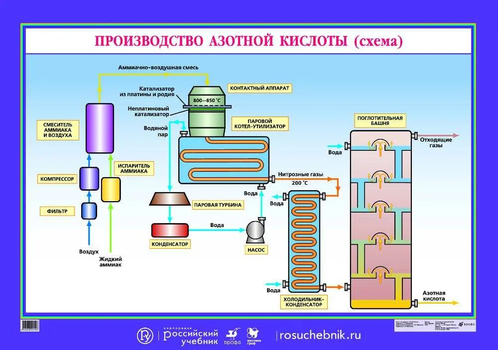 Процесс химической промышленности. Химическая схема производства азотной кислоты. Схема производства азотной кислоты из аммиака. Производство разбавленной азотной кислоты схема. Схема производства азотной кислоты контактным способом.