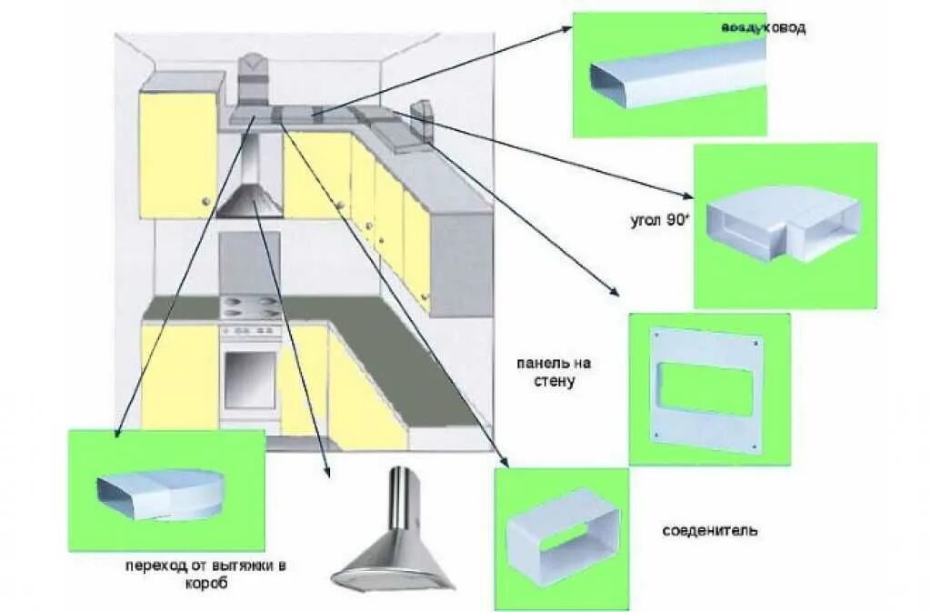 Как провести вытяжку. Схема соединения пластикового воздуховода кухонной вытяжки. Схема подключения воздуховода от вытяжки. Схема установки кухонной вытяжки в вентиляционный канал. Схема соединение воздуховодов вытяжки на кухне.