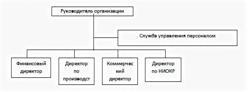 Организационно контрольное управление