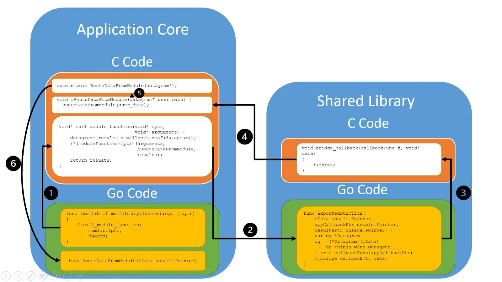 Order element. Malware Development. Malware Development book. Graphic Control measures.